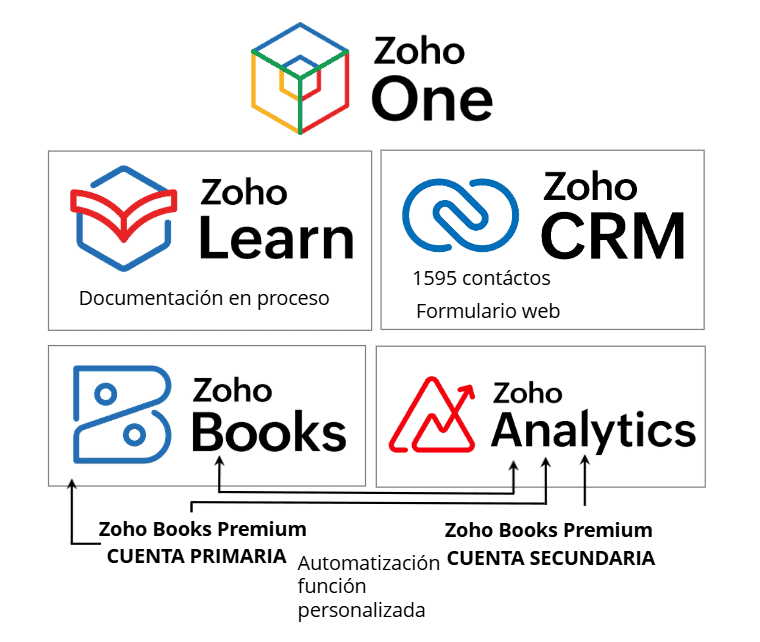 Arquitecture_Zoho_Experts_CRM-Administrators.png
