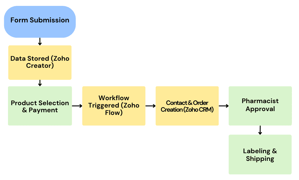 CRM-Administrators_Zoho One_Farma_Flow.png