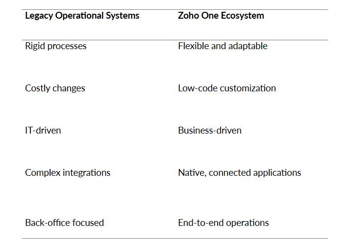 Administrators_benefits_Zoho_One.png